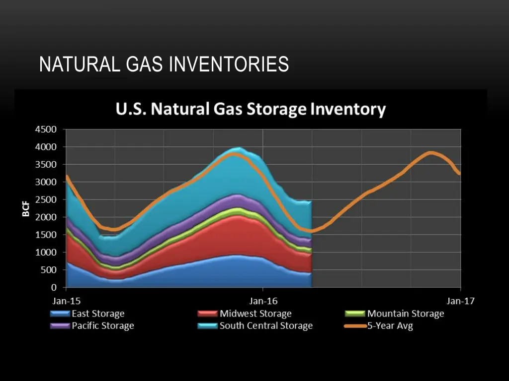 natural gas inventories