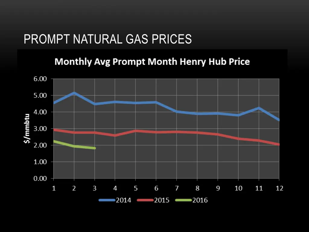 prompt natural gas prices