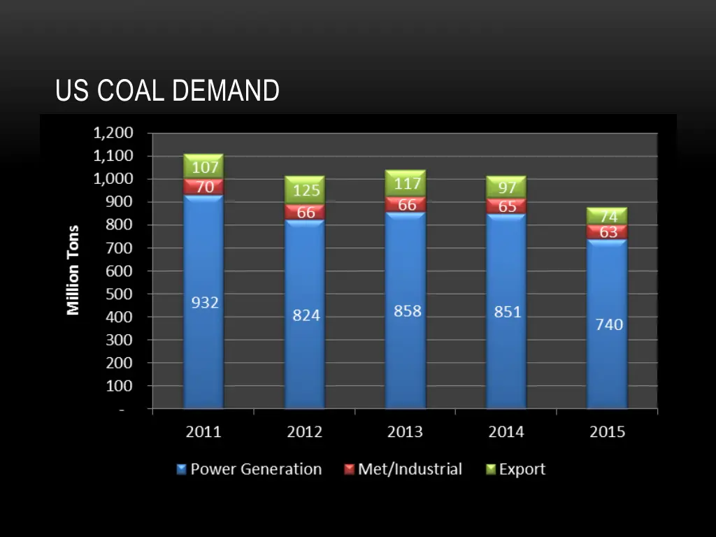 us coal demand