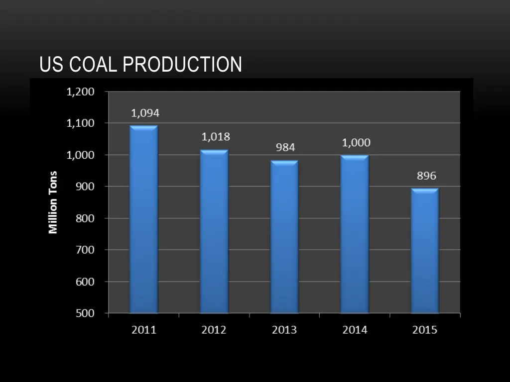 us coal production