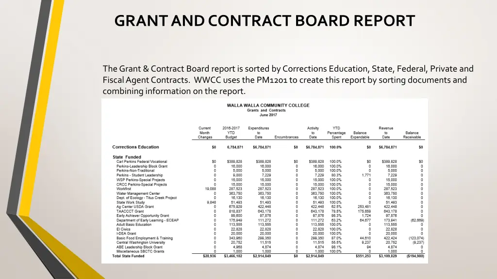 grant and contract board report