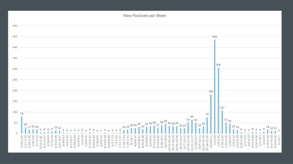 new positives per week