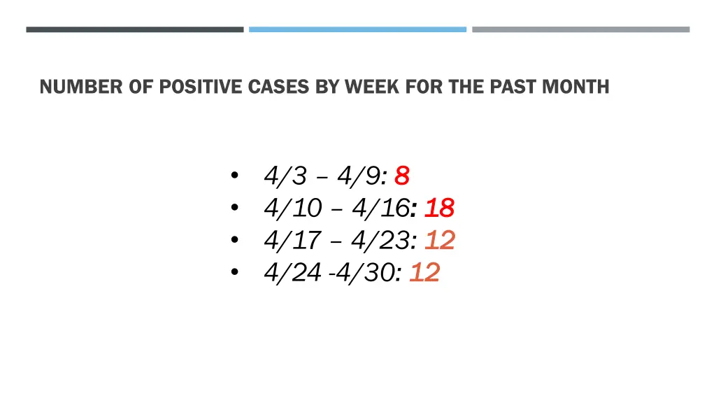 number of positive cases by week for the past