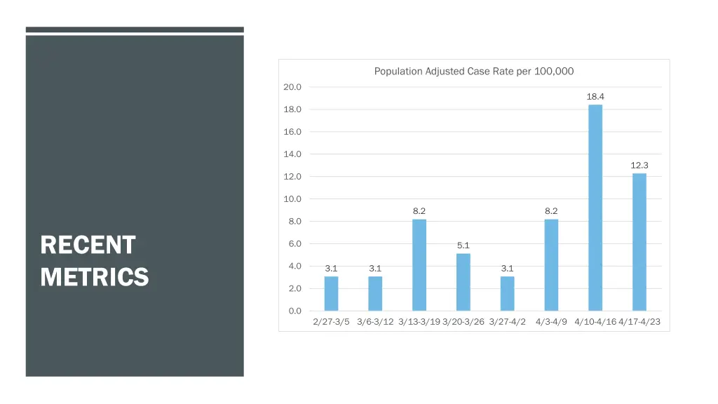 population adjusted case rate per 100 000