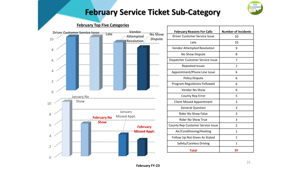 february service ticket sub category