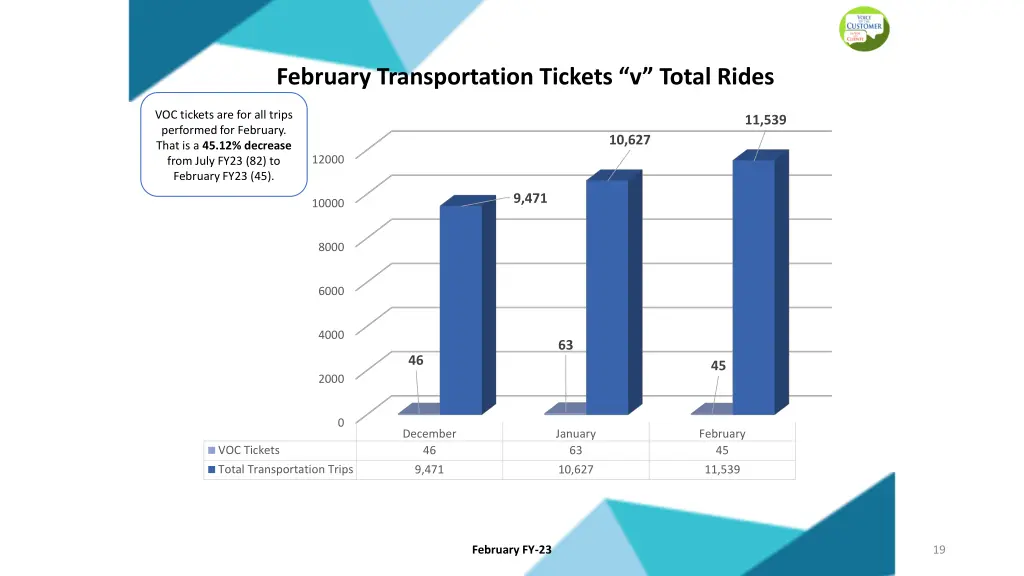 february transportation tickets v total rides