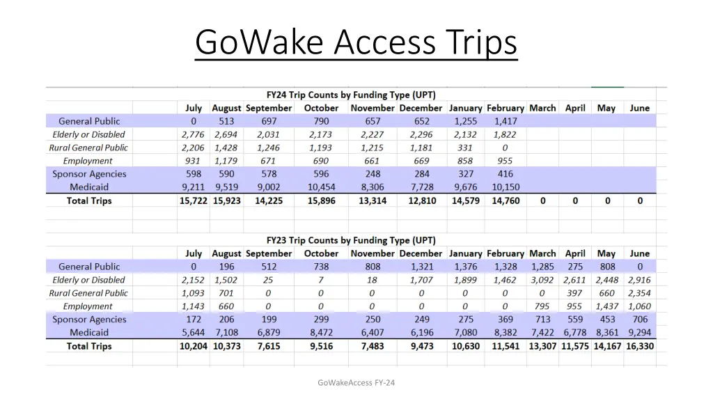 gowake access trips