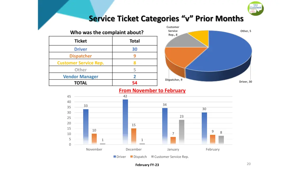 service ticket categories v prior months