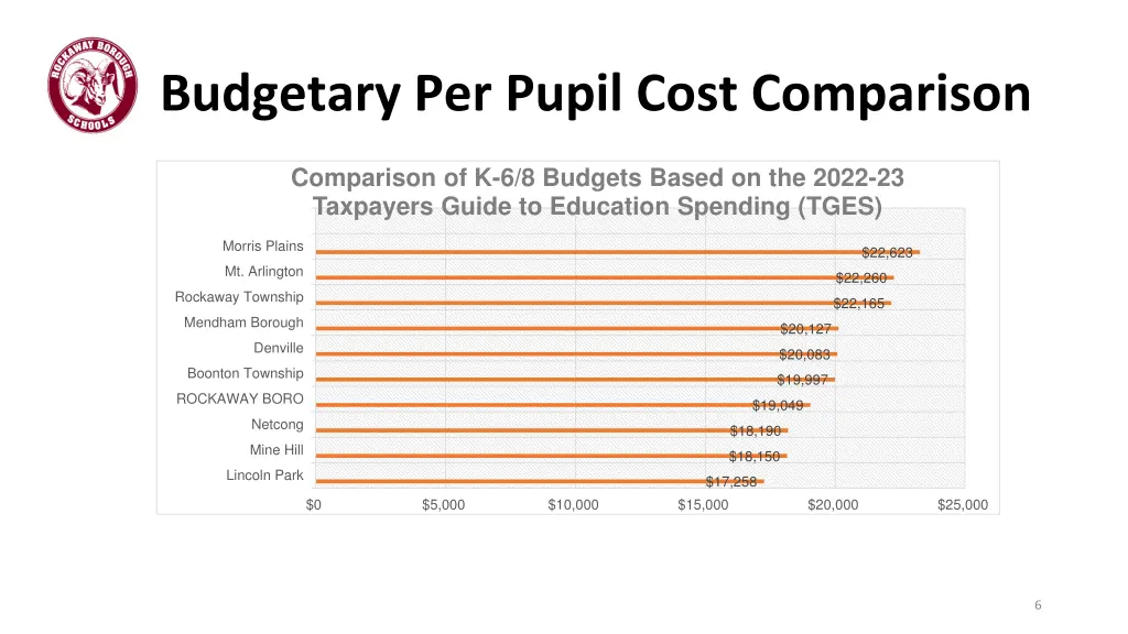 budgetary per pupil cost comparison