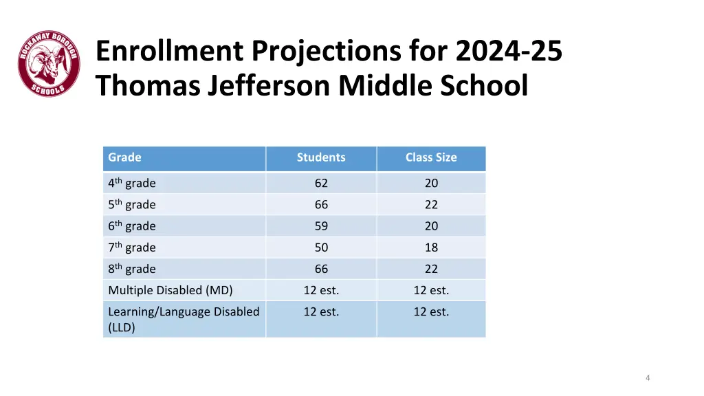 enrollment projections for 2024 25 thomas