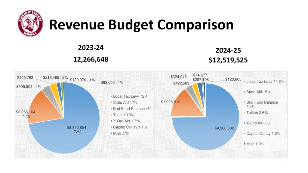 revenue budget comparison