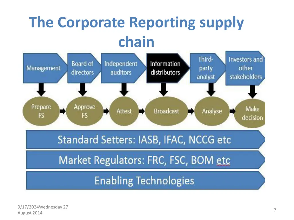 the corporate reporting supply chain