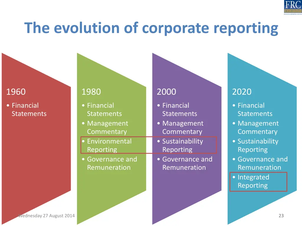 the evolution of corporate reporting