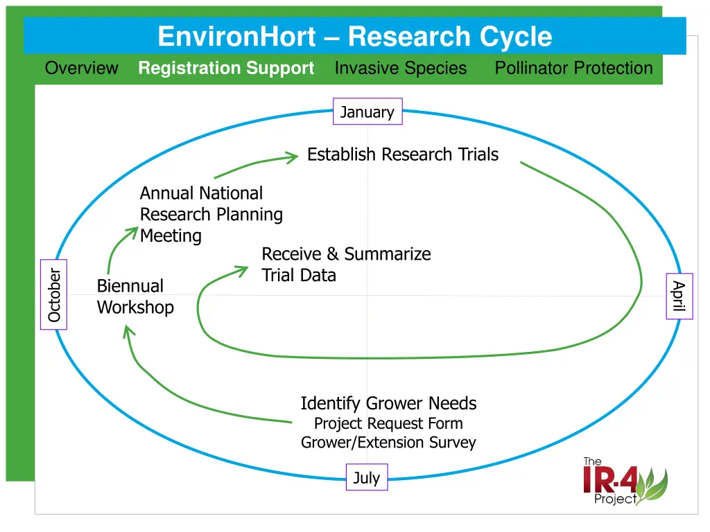 environhort research cycle