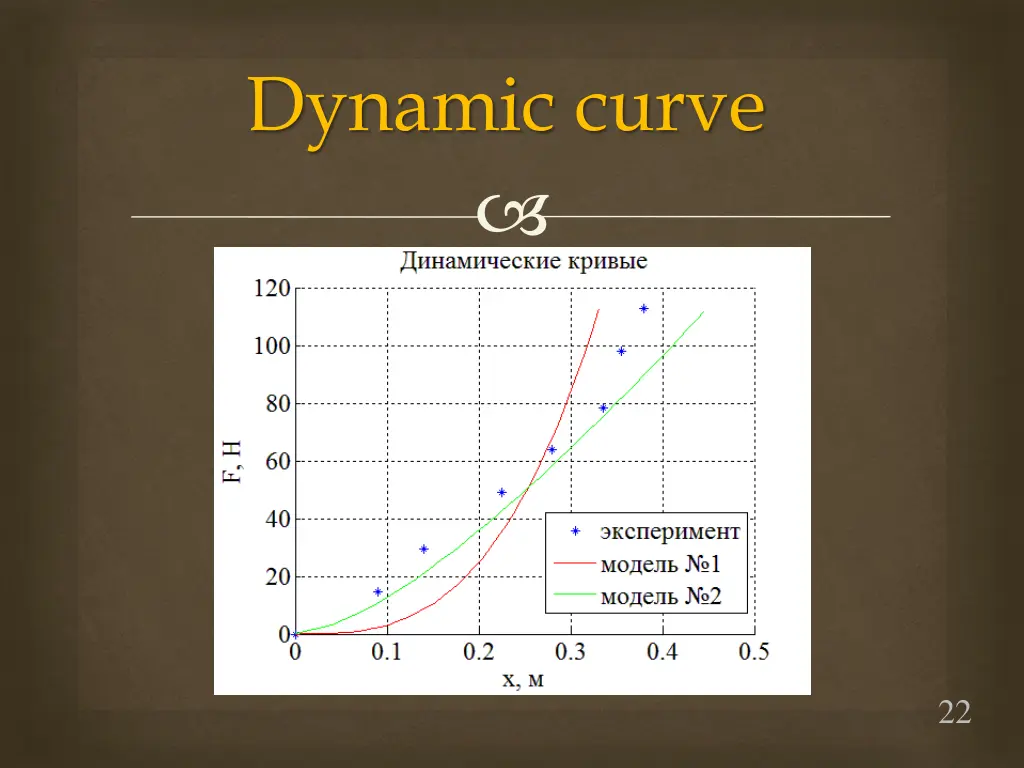 dynamic curve