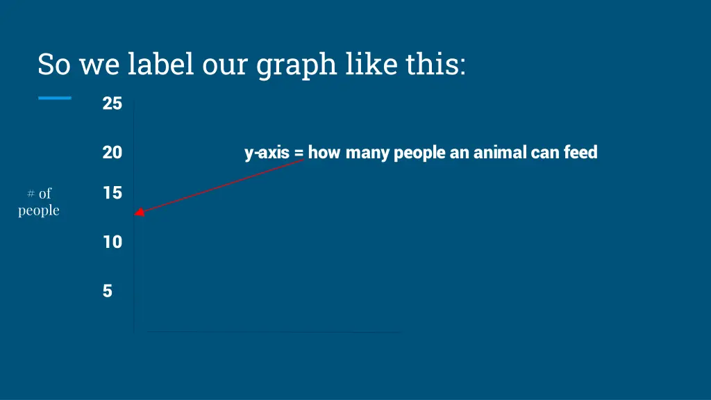 so we label our graph like this 25