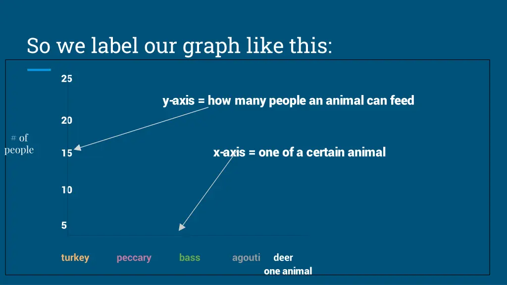 so we label our graph like this