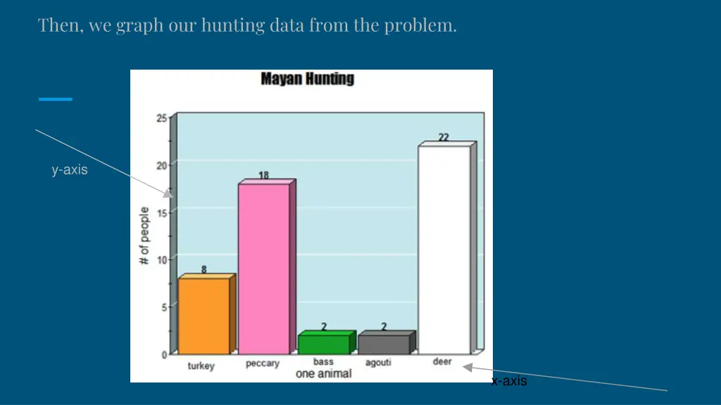 then we graph our hunting data from the problem