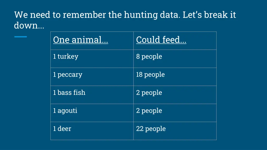 we need to remember the hunting data let s break