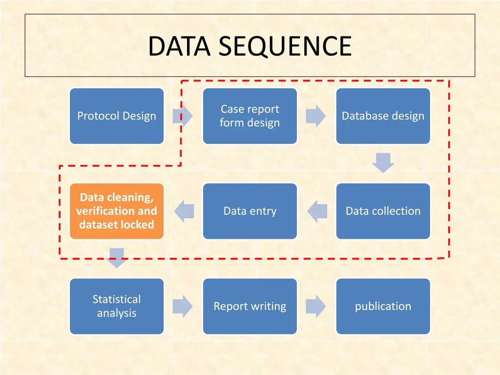 data sequence 3