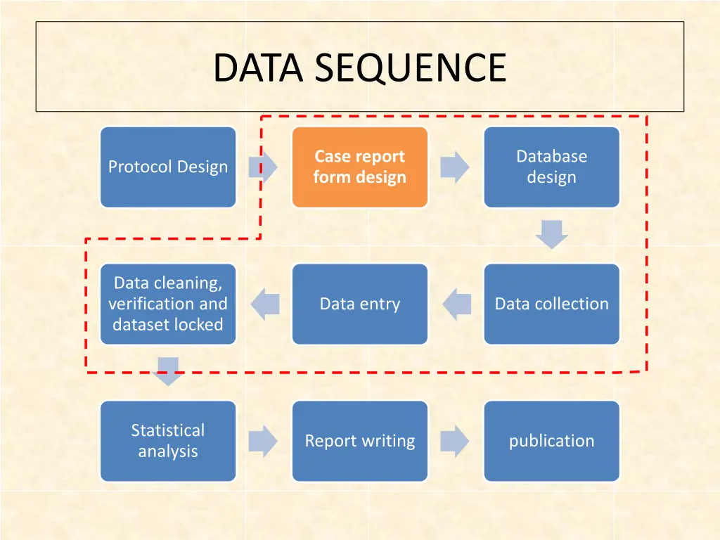 data sequence