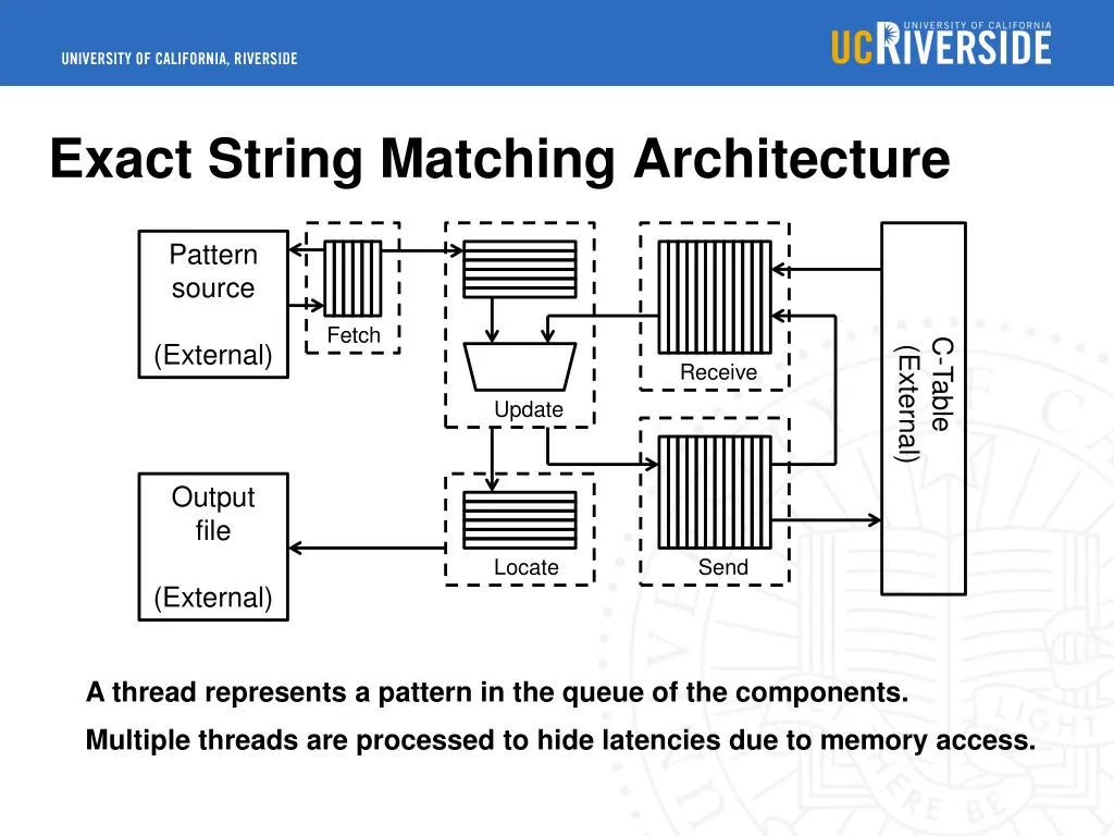 exact string matching architecture