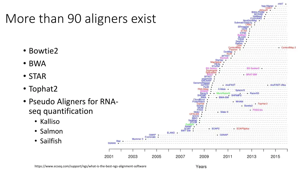 more than 90 aligners exist