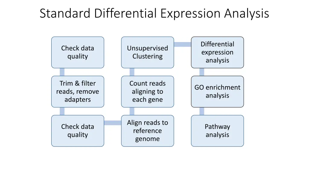 standard differential expression analysis