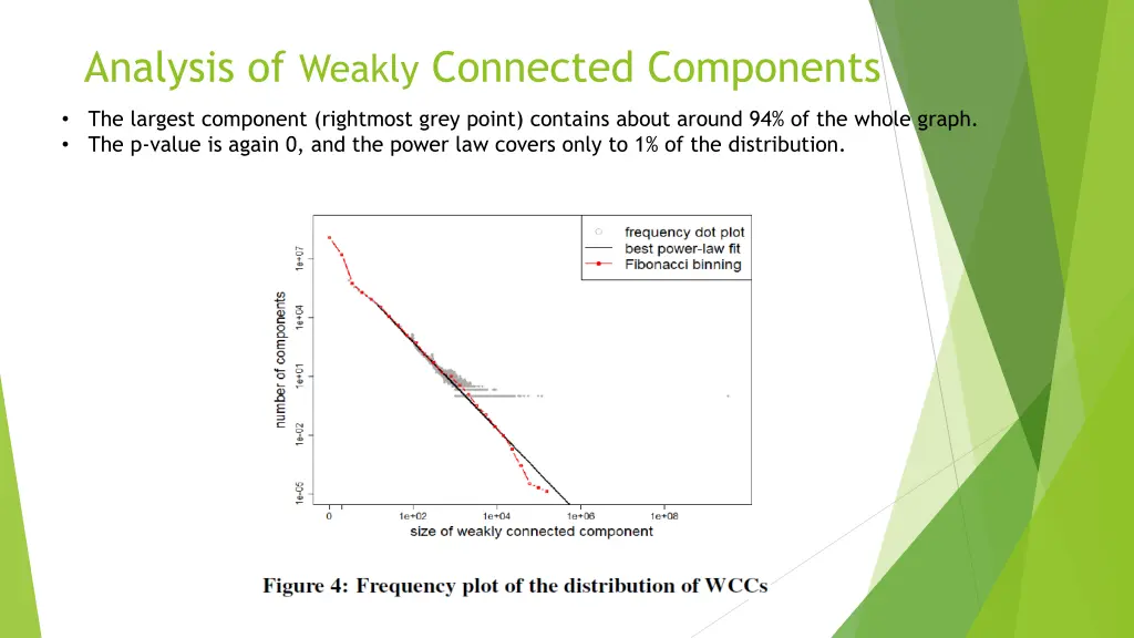 analysis of weakly connected components