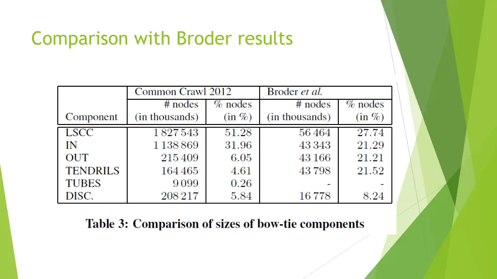 comparison with broder results