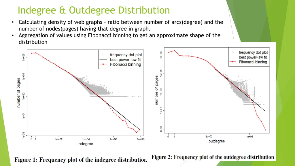 indegree outdegree distribution