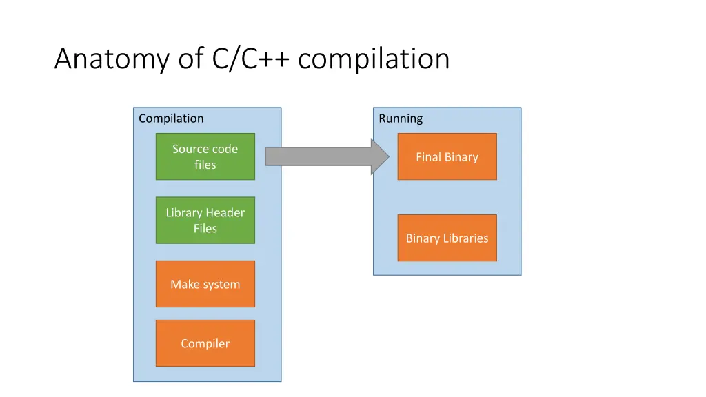 anatomy of c c compilation