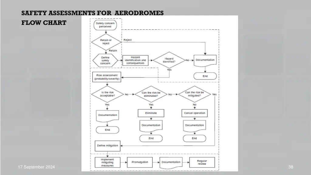 safety assessments for aerodromes flow chart