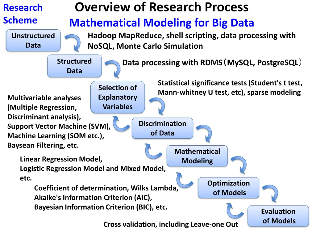 overview of research process mathematical