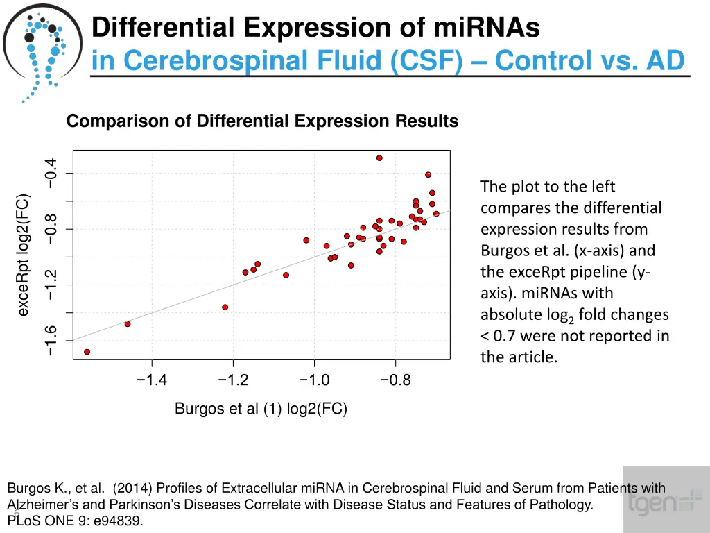 differential expression of mirnas 1