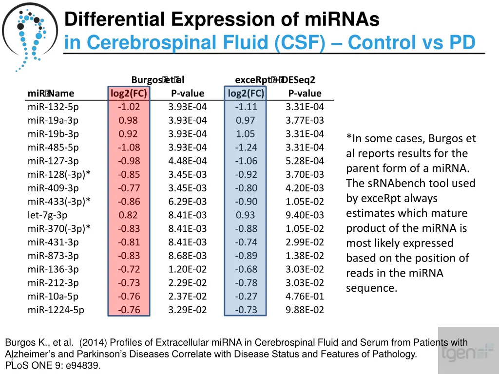 differential expression of mirnas 2