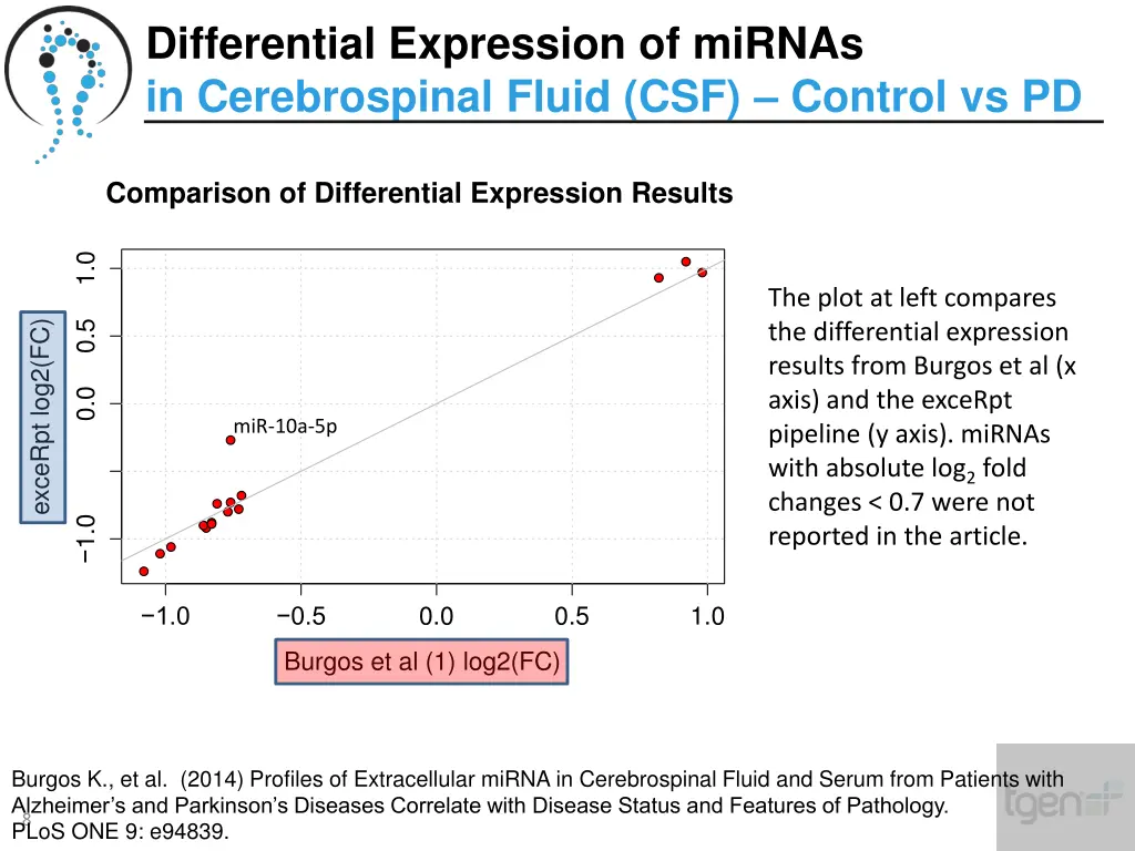 differential expression of mirnas 3