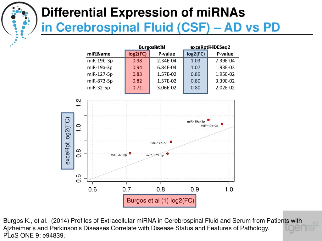 differential expression of mirnas 4