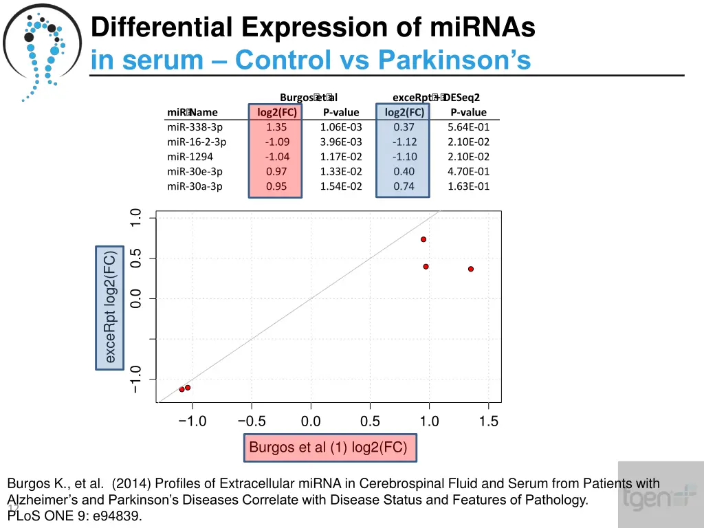 differential expression of mirnas in serum 2