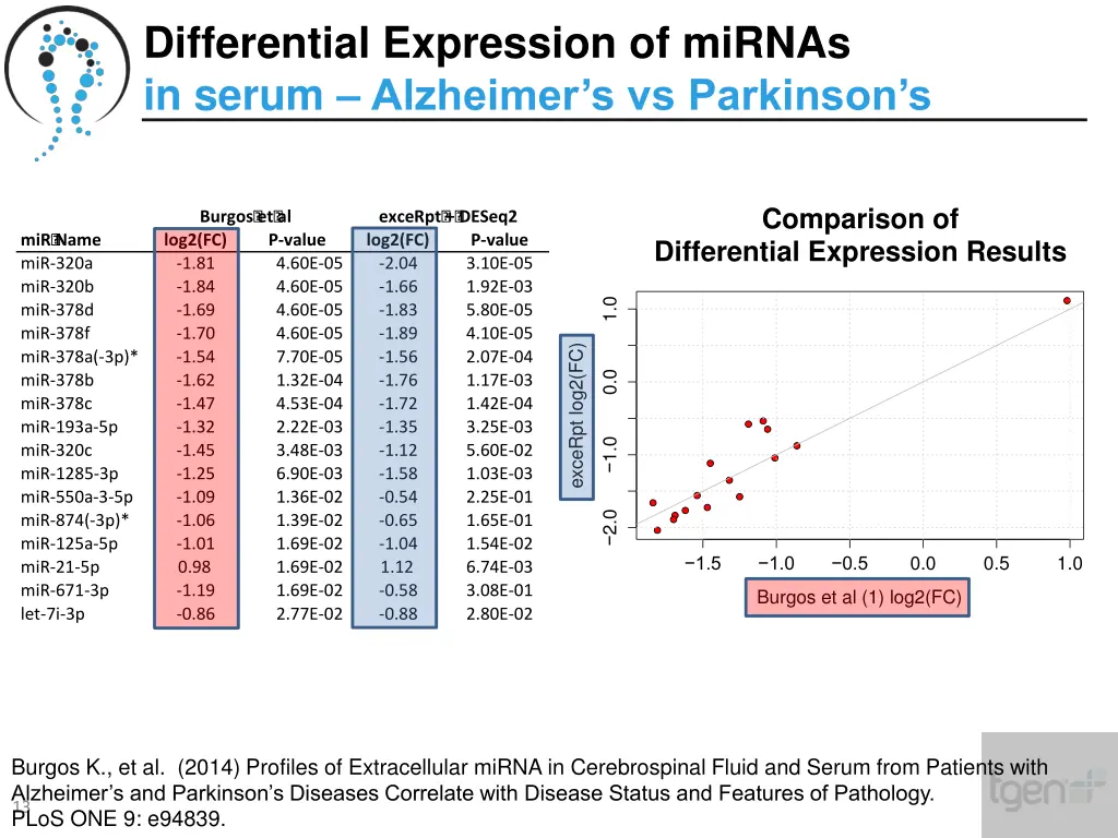 differential expression of mirnas in serum 3