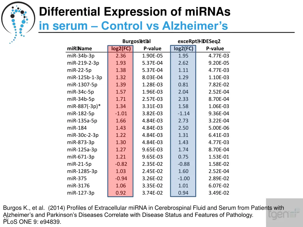 differential expression of mirnas in serum