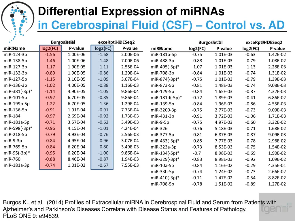 differential expression of mirnas