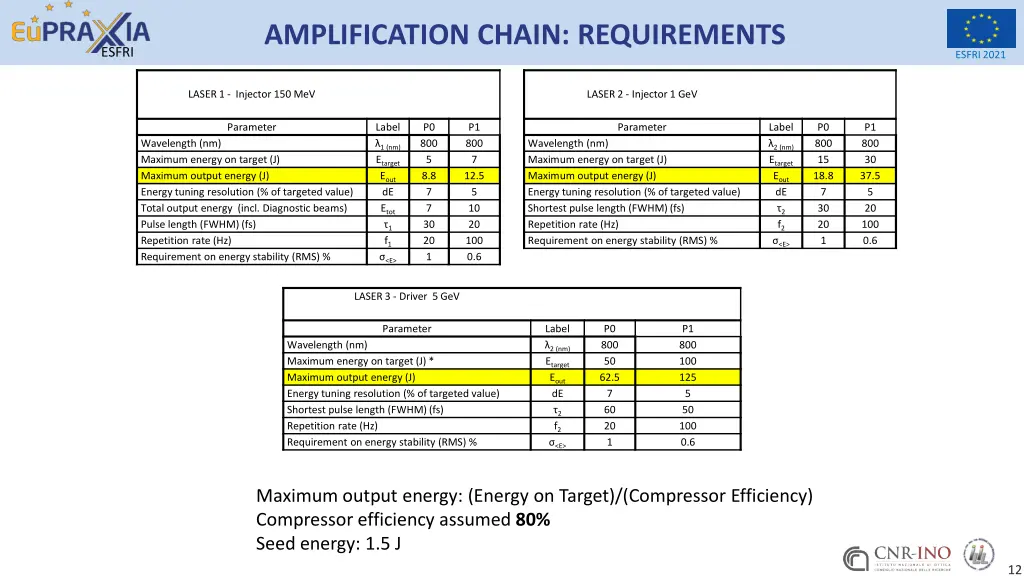 amplification chain requirements