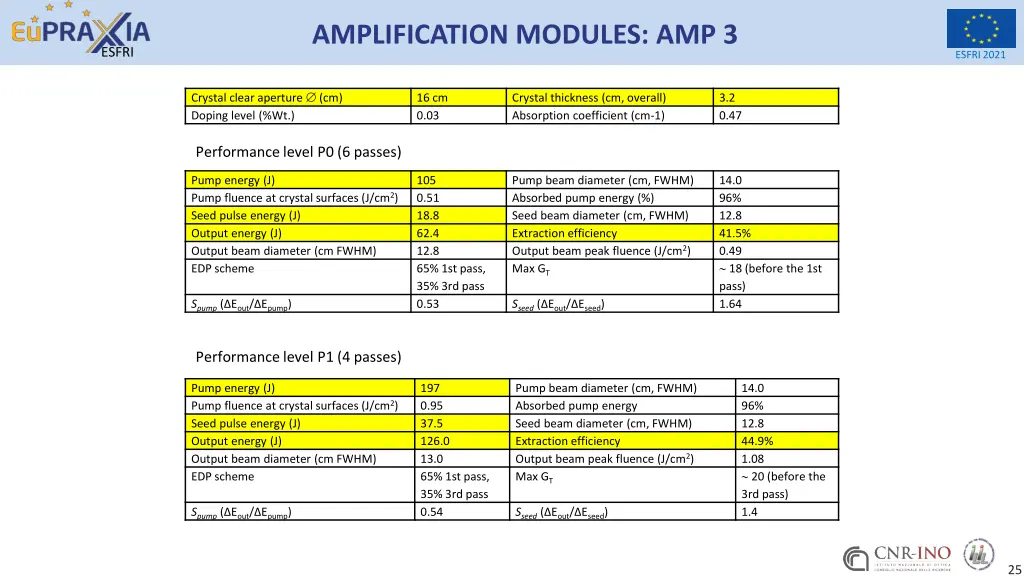 amplification modules amp 3