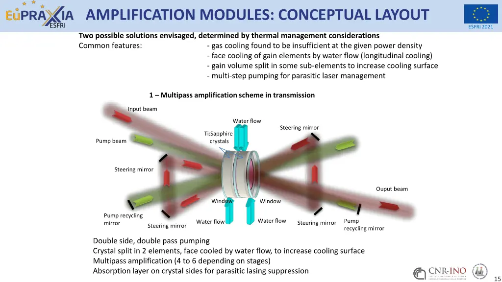 amplification modules conceptual layout