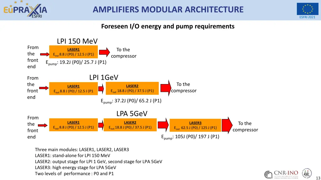 amplifiers modular architecture