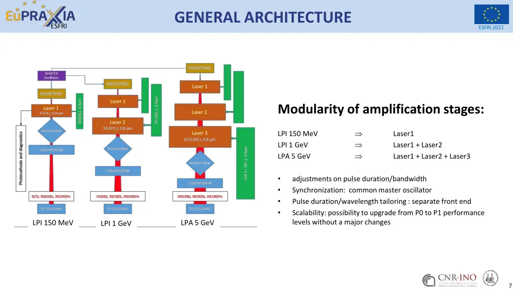 general architecture