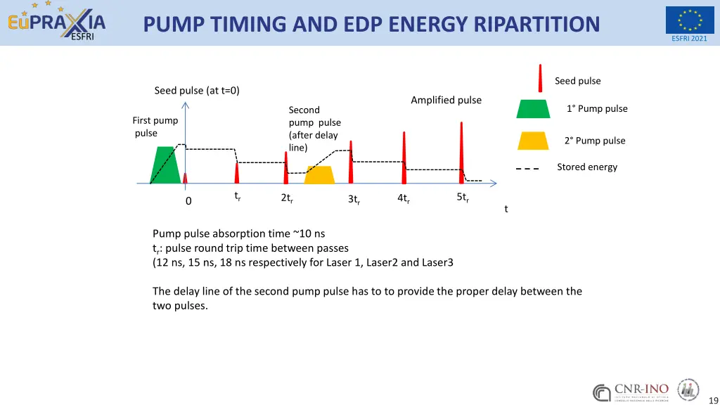 pump timing and edp energy ripartition