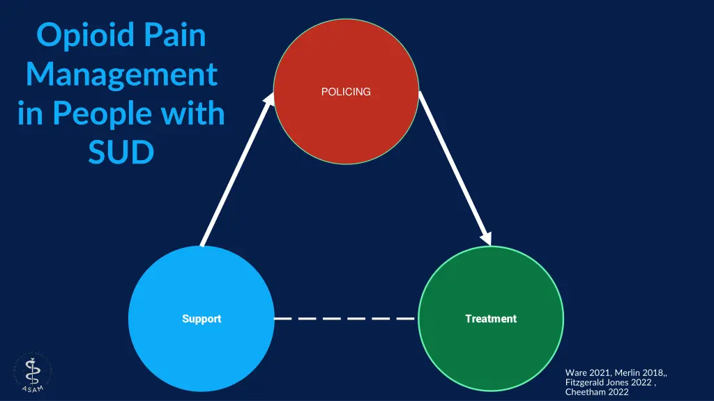 opioid pain management in people with sud