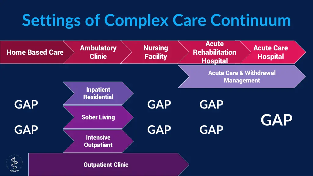 settings of complex care continuum